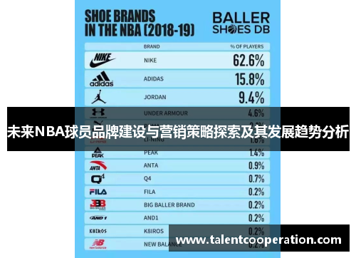 未来NBA球员品牌建设与营销策略探索及其发展趋势分析