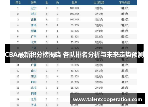 CBA最新积分榜揭晓 各队排名分析与未来走势预测
